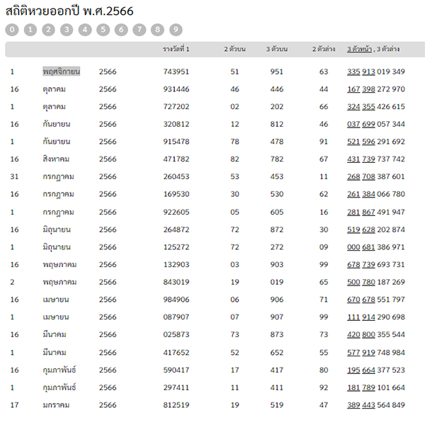 สถิติหวยย้อนหลังทุกงวด-"Lottery statistics for the year 2023"